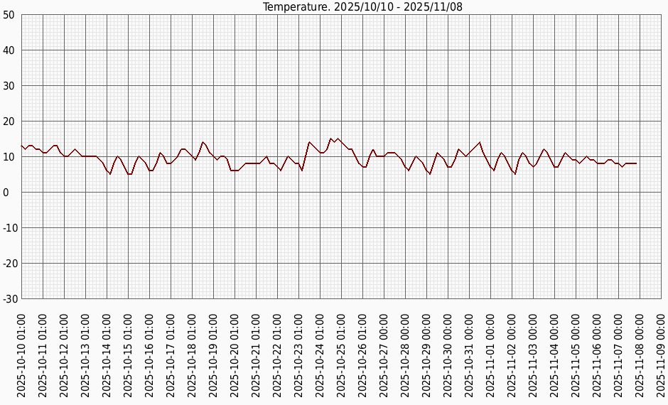 Температура за місяц