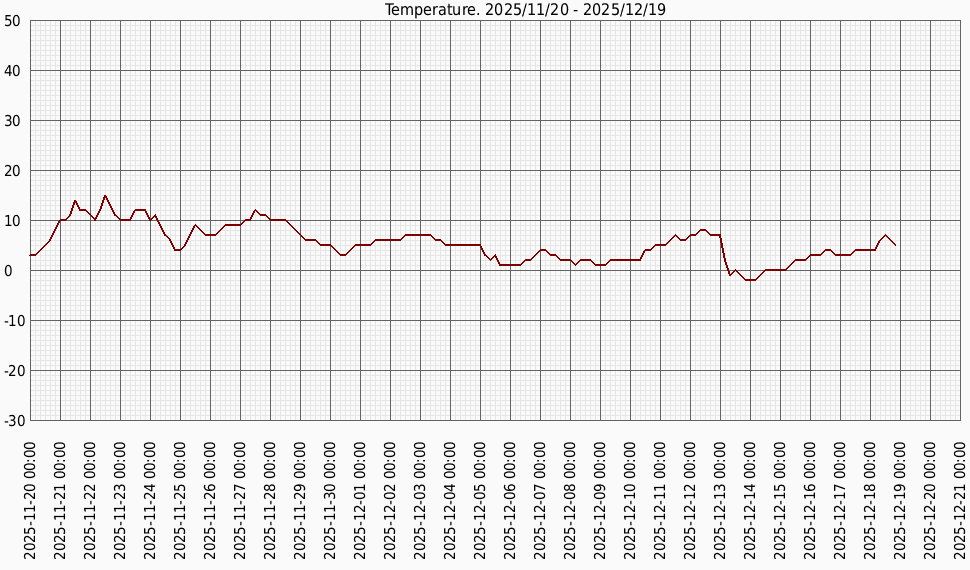 Температура за місяц