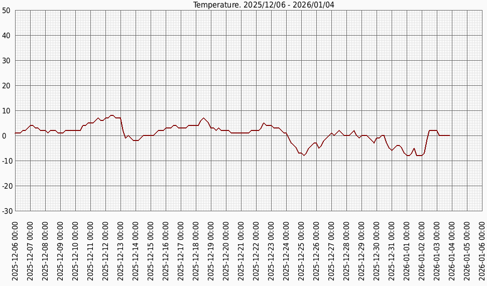Температура за місяц