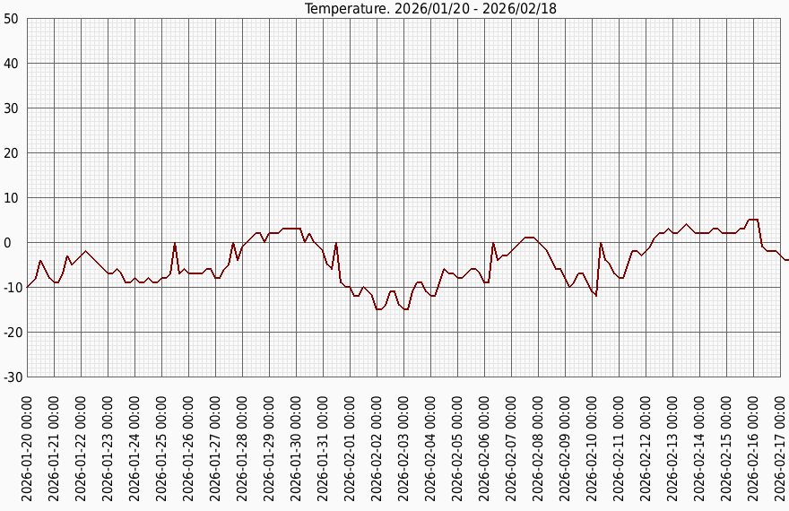 Температура за місяц