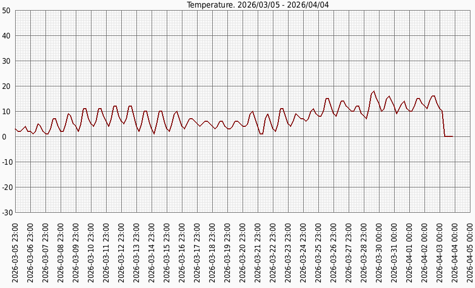 Температура за місяц
